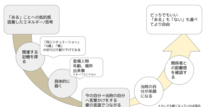 インナーチャイルドのワークを可視化