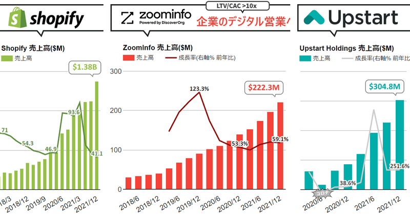 ❶ Zoominfo、Q/Qで好調続く。営業＆マーケティングの融合見すえた新しいプラットフォームに見る戦略の面白さの話 ❷ Upstart、251.6%増収。自動車ローンも好調なスタート ❸ Shopify、41.1%増収。GMVは31%増