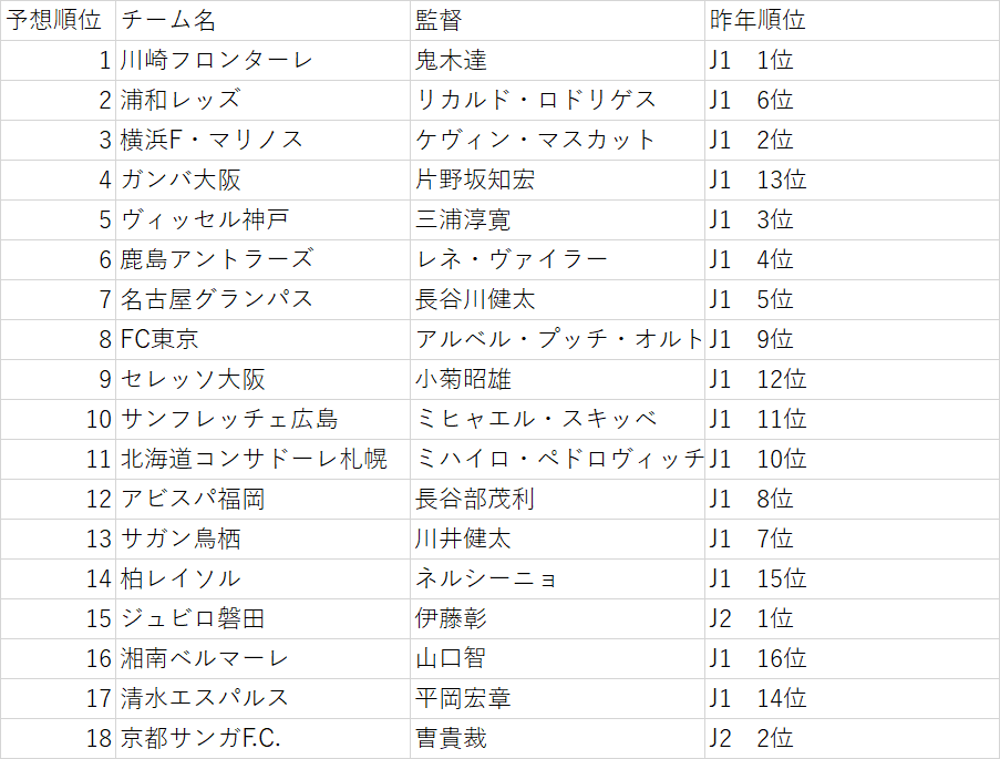 Jリーグ22順位予想 開幕前日 3連覇のかかるシーズン楽しみましょう うらけん Note