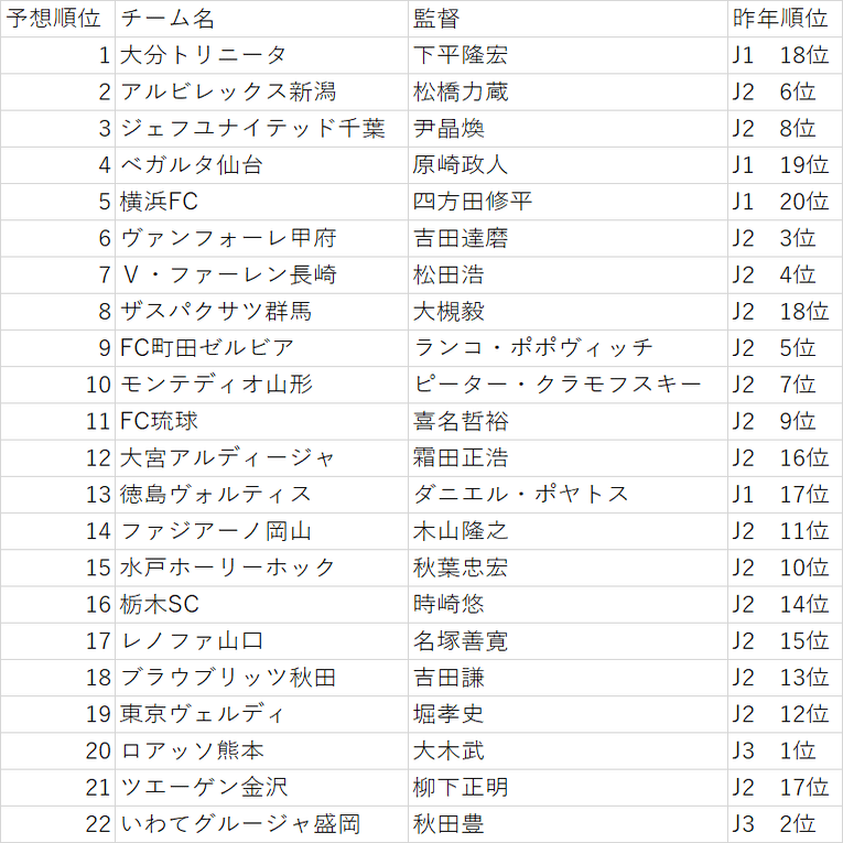 Jリーグ22順位予想 開幕前日 3連覇のかかるシーズン楽しみましょう うらけん Note
