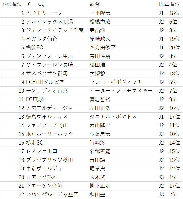 Jリーグ22順位予想 開幕前日 3連覇のかかるシーズン楽しみましょう うらけん Note