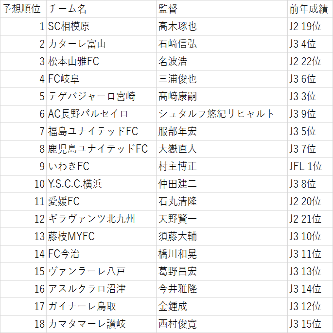 Jリーグ22順位予想 開幕前日 3連覇のかかるシーズン楽しみましょう うらけん Note