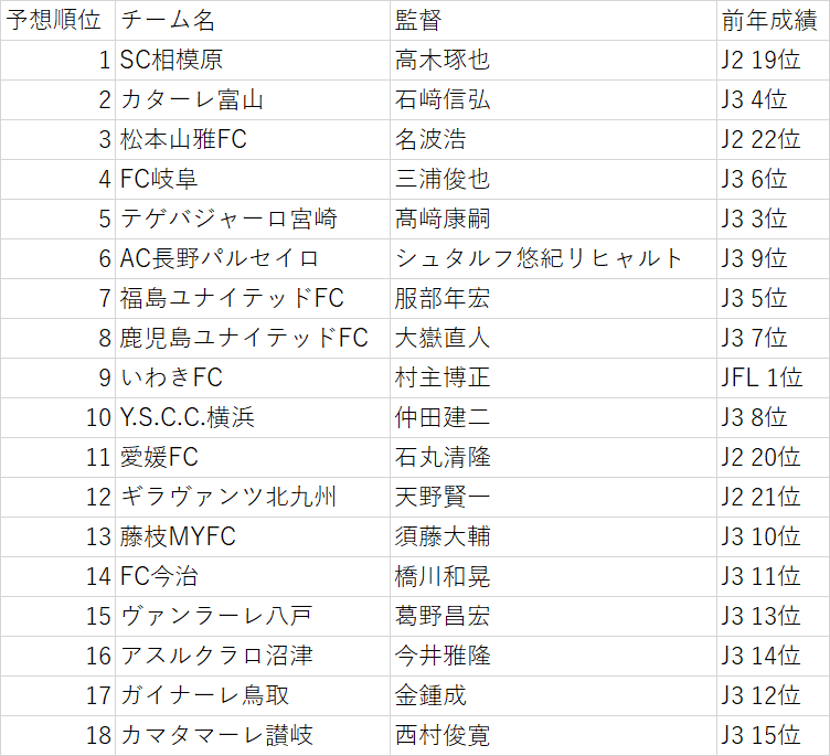 Jリーグ22順位予想 開幕前日 3連覇のかかるシーズン楽しみましょう うらけん Note Jリーグ22順位予想 開幕前日 3連覇のかかるシーズン楽しみましょう うらけん Note