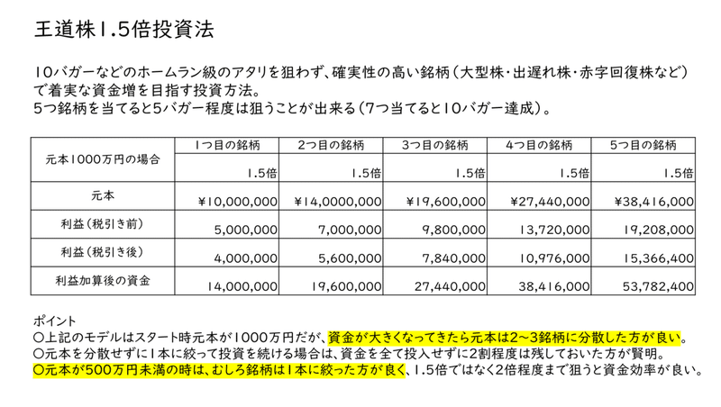 王道株1.5倍投資法