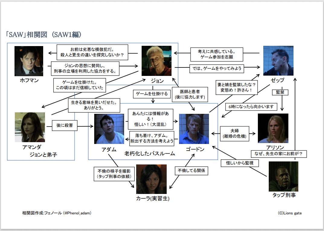 私のTwitterで公開している「SAW1」の相関図が思ったより好評だったので、noteでも公開します。 是非、「SAW1 」を見返す時の参考に使って下さい。｜Phenol