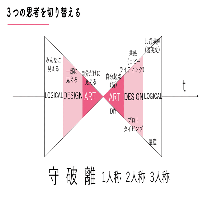 オリジナルハンドメイド　思考 ロジカルシンカーの僕がロジカルシンカーのあなたにこそアート思考を