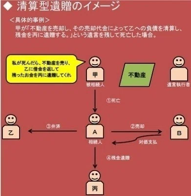 清算型遺贈と登記 遺言執行者を当事者とする登記の依頼が ゆうらりhappysmile Note