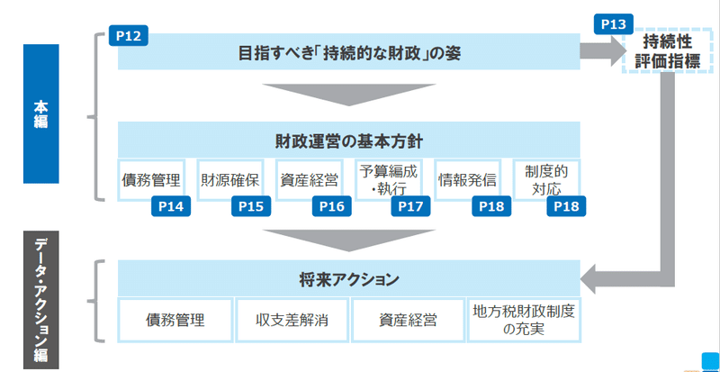 財政ビジョンの構成図