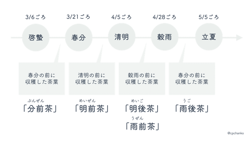 緑茶収穫時期の違い