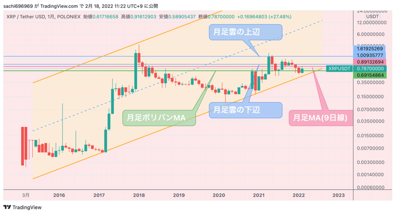 月足文字入れ完了