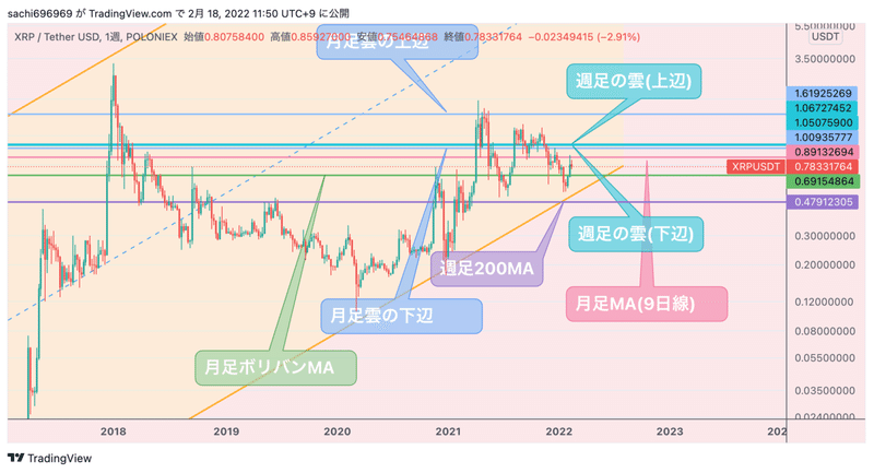 XRP週足完了