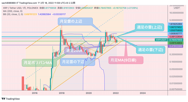 月足添削