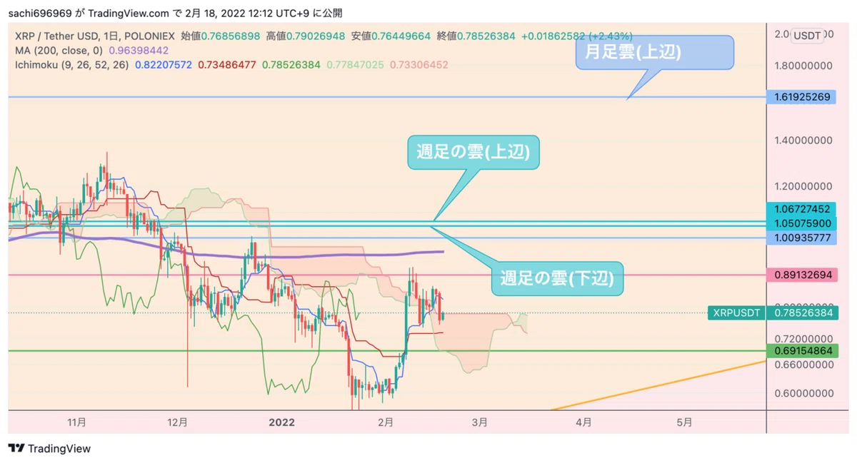 XRP日足
