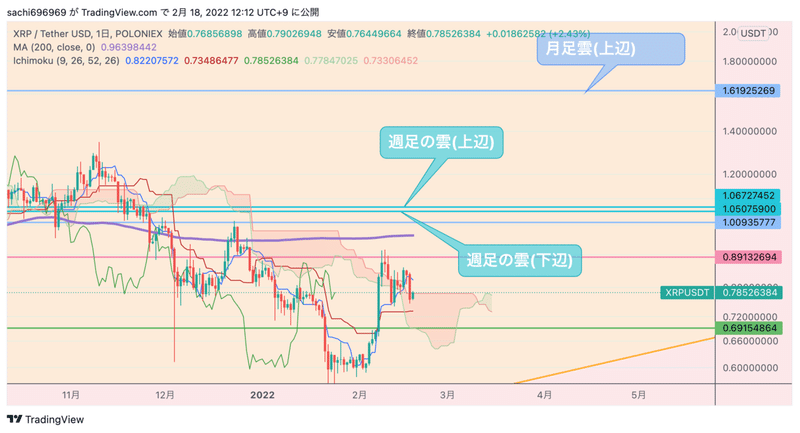 XRP日足