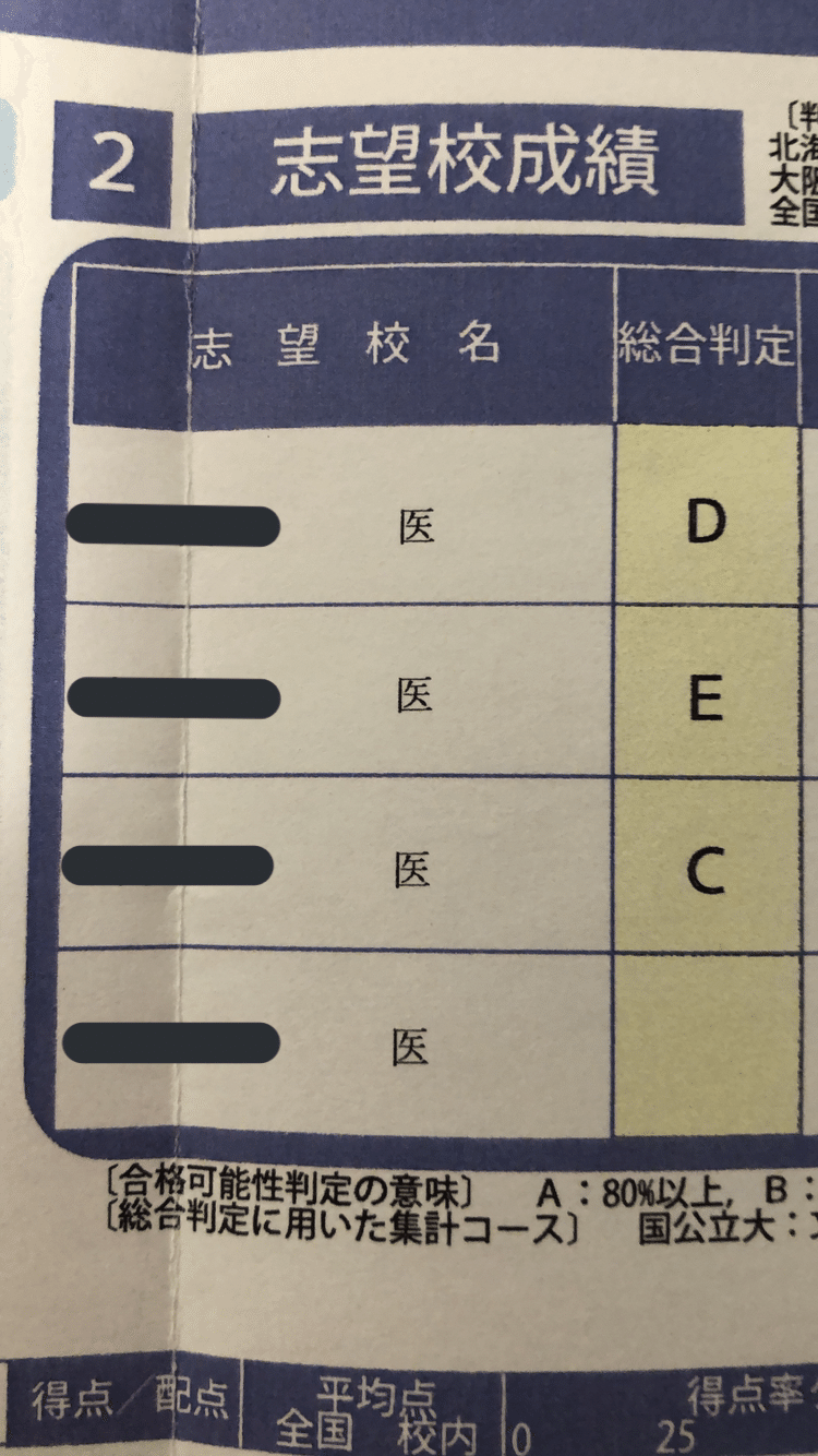自分の過去の模試の成績の写真 某医学生 Note