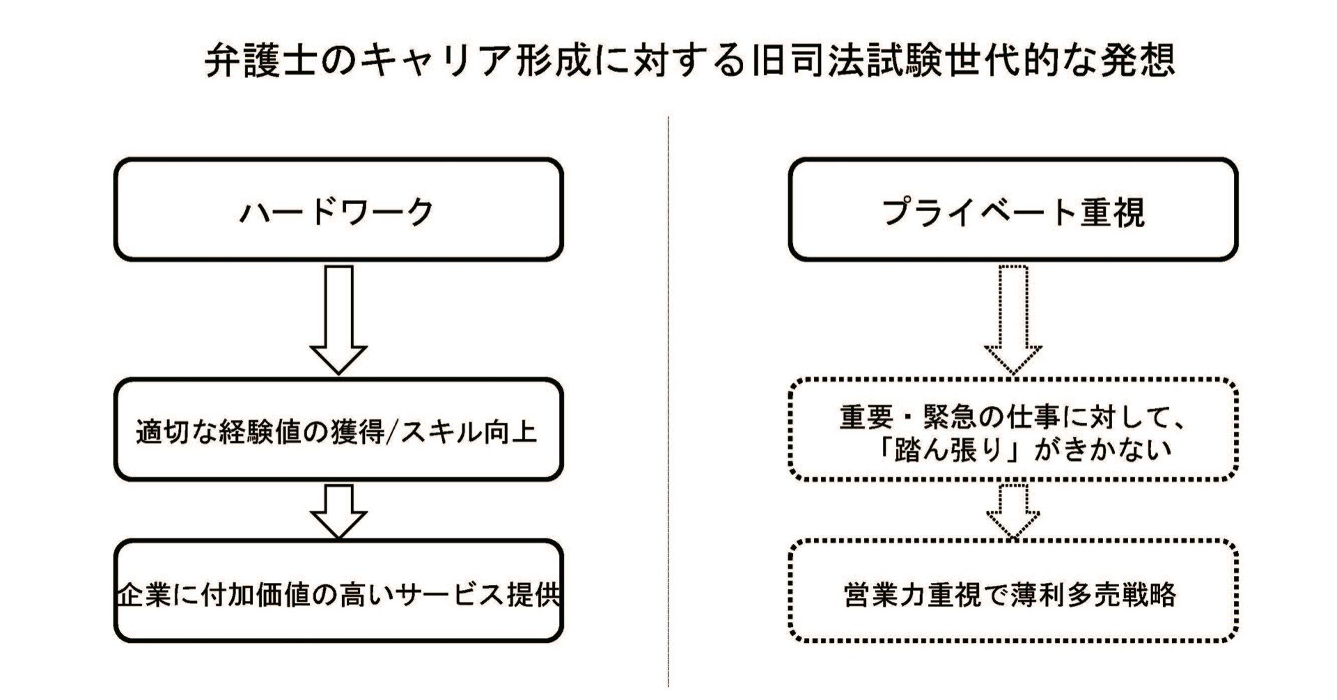 備忘録 弁護士が成長するためにはハードワークが必須 という発想を克服すべきなのかも 西田 章