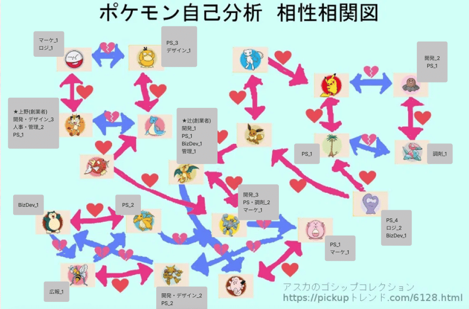 全社でポケモン自己分析をしてみたら 今のメンバーになるべくしてなった感がありましたという話 Yojo Technologies Blog Note 全社でポケモン自己分析をしてみたら 今のメンバーになるべくしてなった感がありましたという話 Yojo Technologies Blog Note