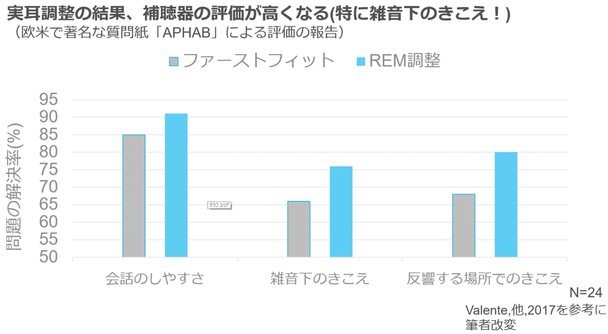 実耳調整の結果１APHAB