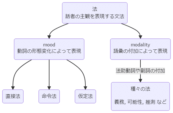 仮定法とは何か 仮定法をなぜ勉強しないといけないか And 2353 Note