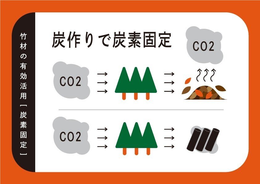 竹炭45L×3袋 環境改善 土壌改良 消臭 co2固定でカーボンマイナス