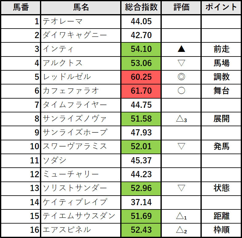 フェブラリーＳ：見解