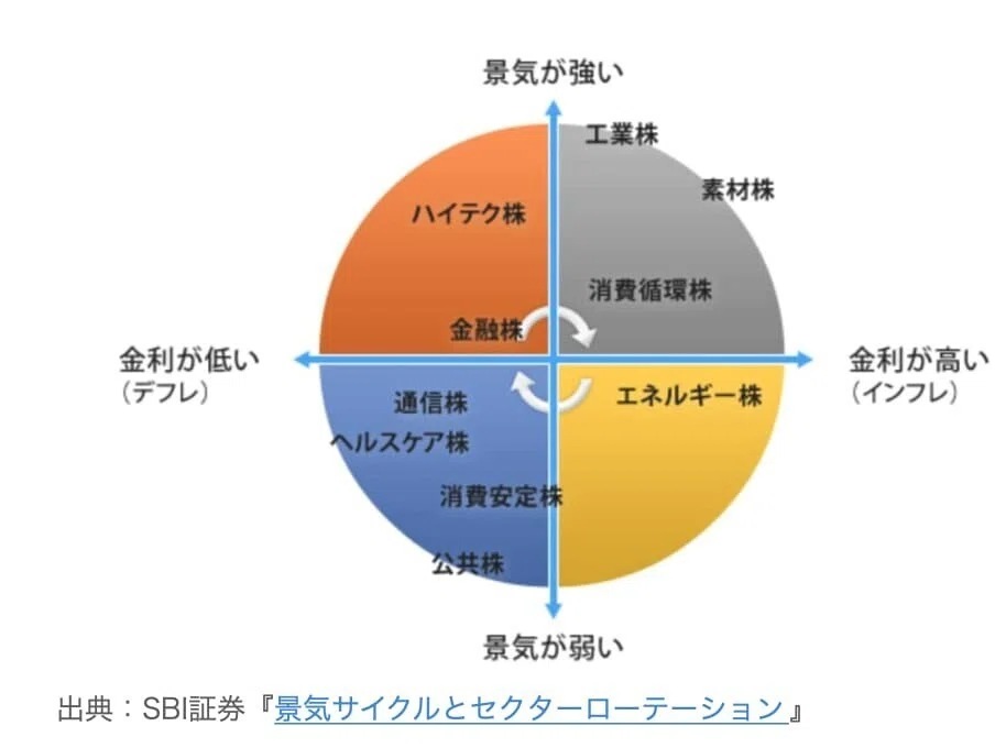 景気サイクルとセクターローテーション