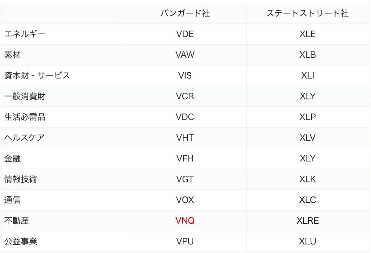 米国セクターETF11種（セクターローテーション）