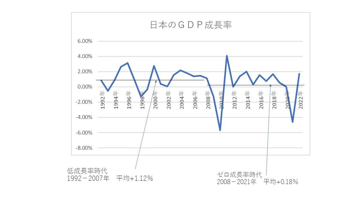 低成長率時代