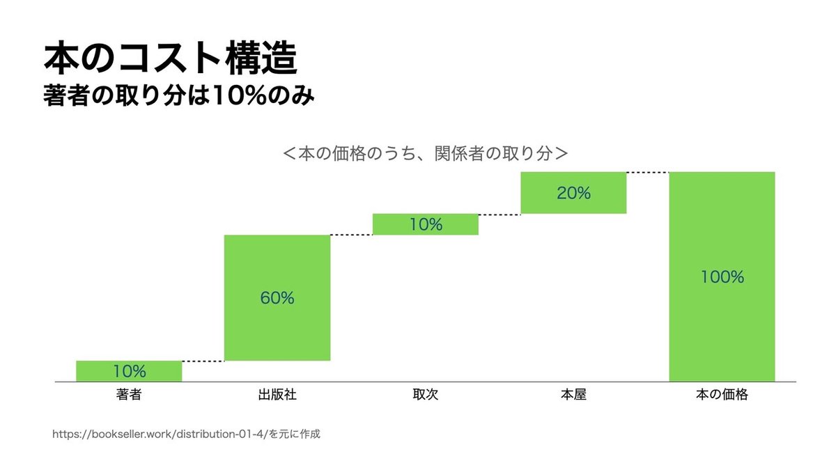 本のコスト構造.001