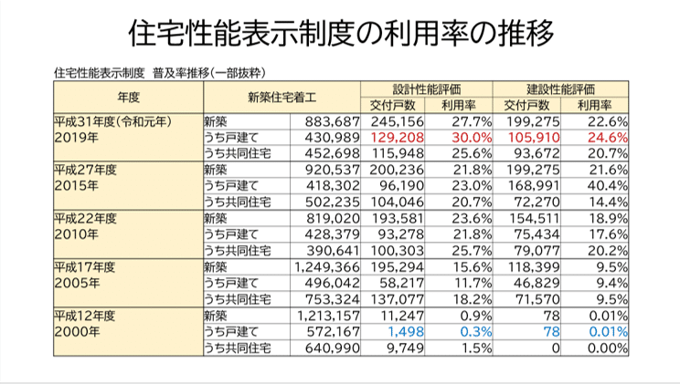 性能表示