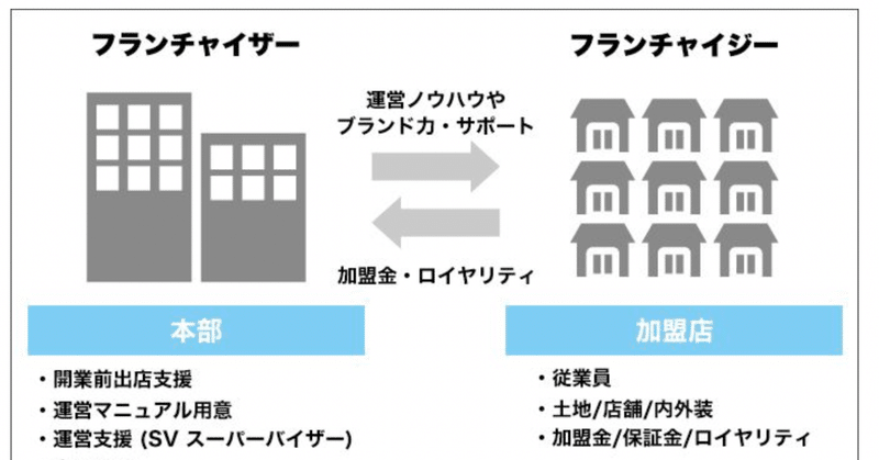 FCは成功しやすい？しにくい？？