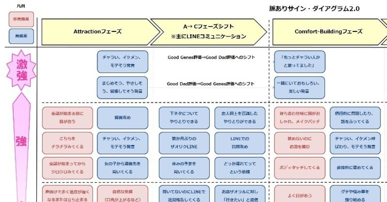 週刊恋愛サロン第97号3 3 脈ありサイン ダイアグラム2 0 オンク Note