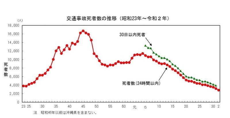 交通事故死者数推移を拡大表示