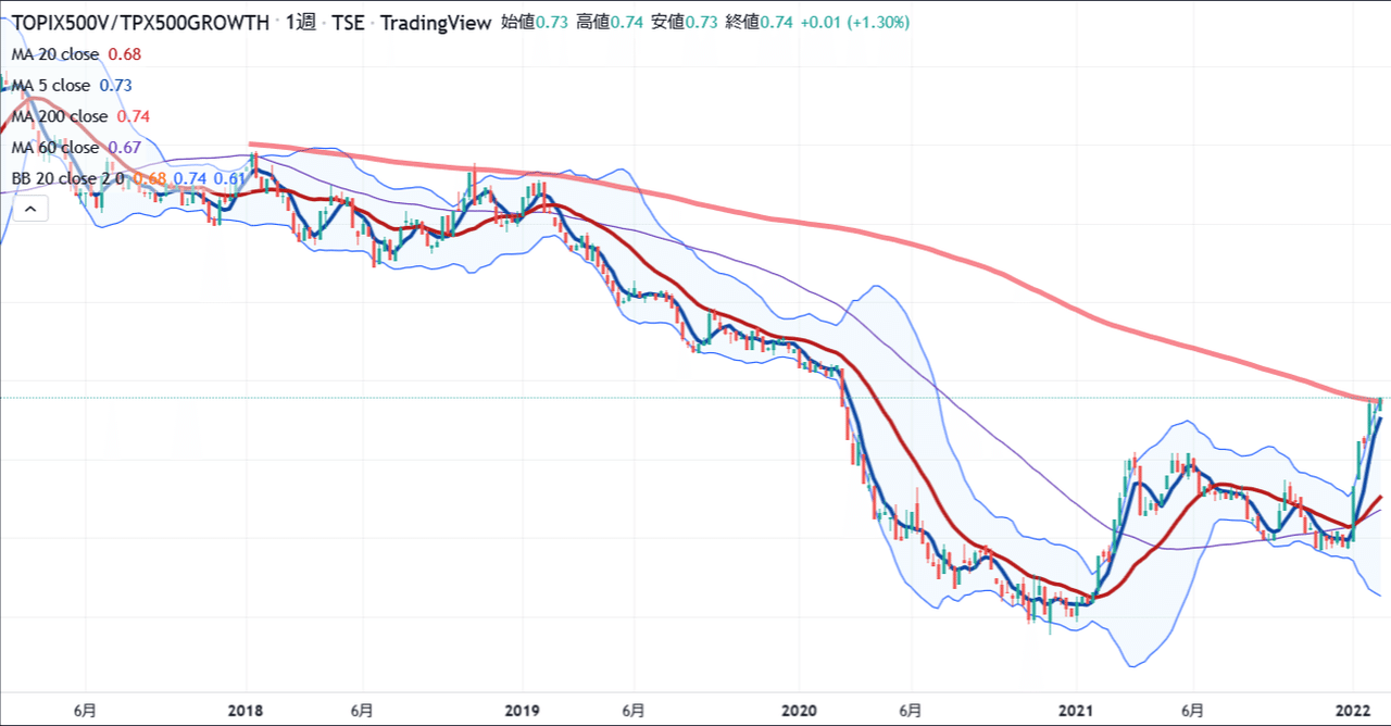 バリューグロース指数から投資対象を検討する【TradingView】｜TradingView Japan