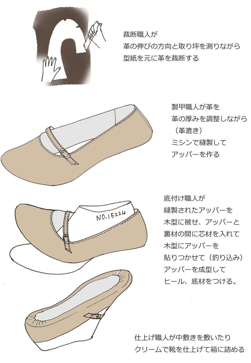 靴作りの流れ ミヤジマ リカ Note 靴作りの流れ ミヤジマ リカ Note
