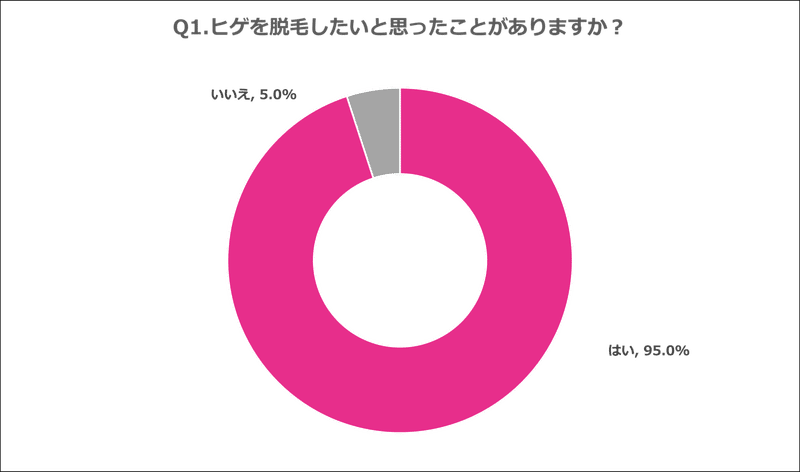 Q1.ヒゲを脱毛したいと思ったことがありますか？