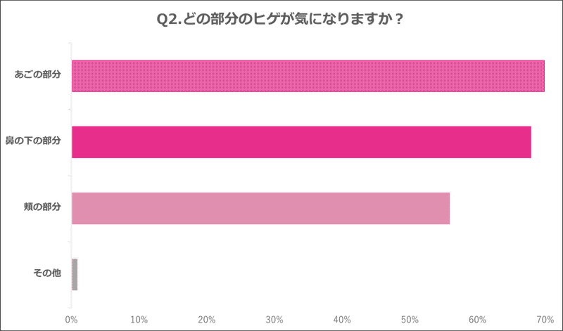 Q2.どの部分のヒゲが気になりますか？
