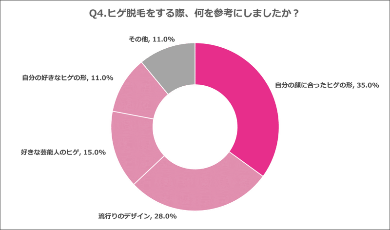 Q4.ヒゲ脱毛をする際、何を参考にしましたか？