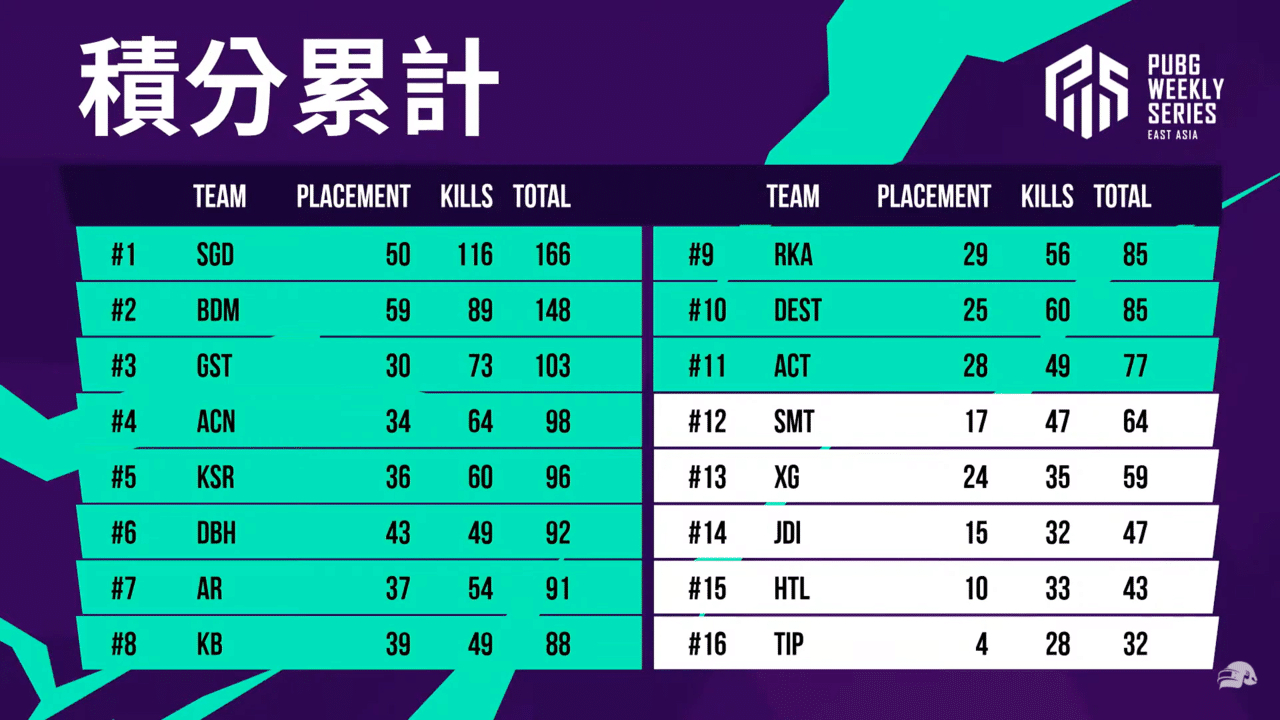 Pubg Weekly Series East Asia 22 Phase1 に出場する台湾チームの紹介 ノンナ Note