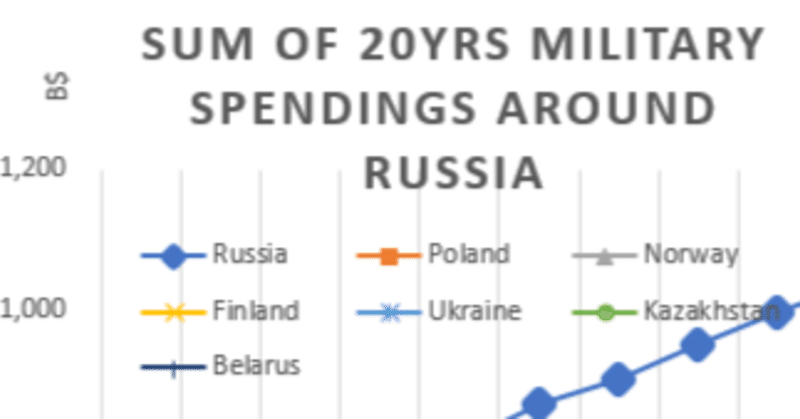 ロシア周辺各国、過去20年の軍事費累計