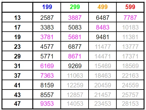 素因数分解】199, 299, 499, 599の倍数を攻略しよう【10000以下
