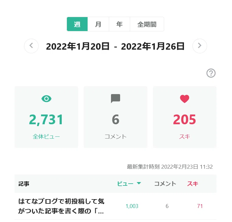 しちゃおじの週ビュー例[2022.1.20-1.26]