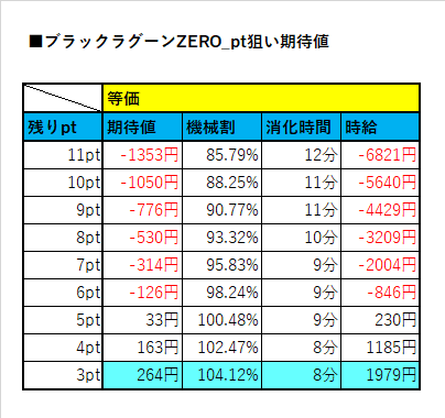 ポイント狙い期待値【ブラックラグーンZERO】｜ヲ猿