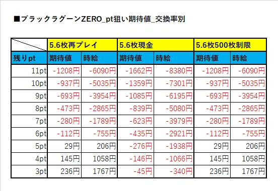 ポイント狙い期待値【ブラックラグーンZERO】｜ヲ猿