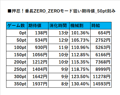 ZEROモード狙い期待値【押忍！番長ZERO】｜ヲ猿