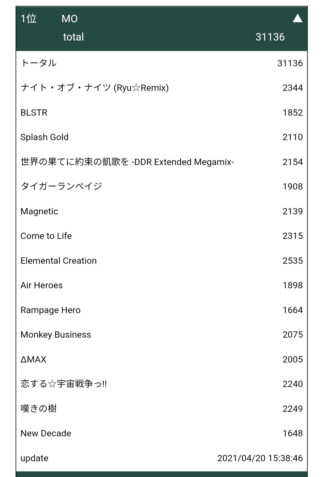 The 10th KAC DDR 女性部門 予選ラウンド (〜21/4/20)|ぽ The 10th KAC DDR 女性部門 予選ラウンド (〜21/4/20)|ぽ