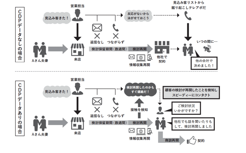 CDPデータ有り無しでの営業活動の違い