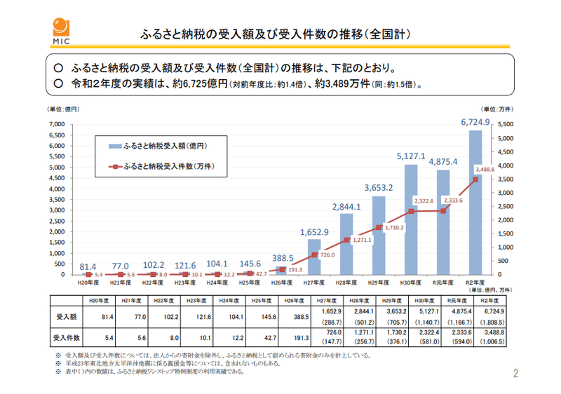 総務省