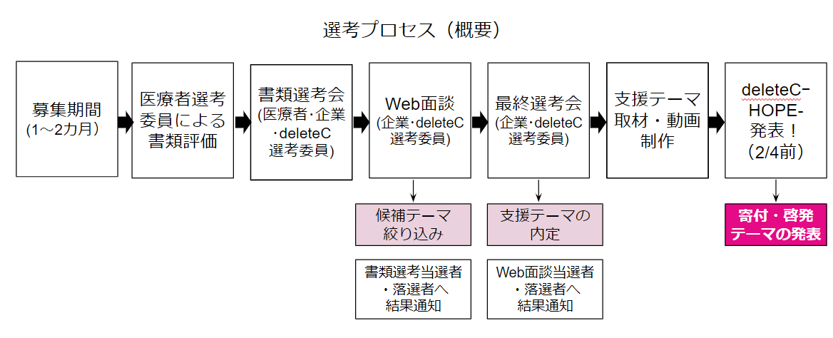 選考プロセスFINAL