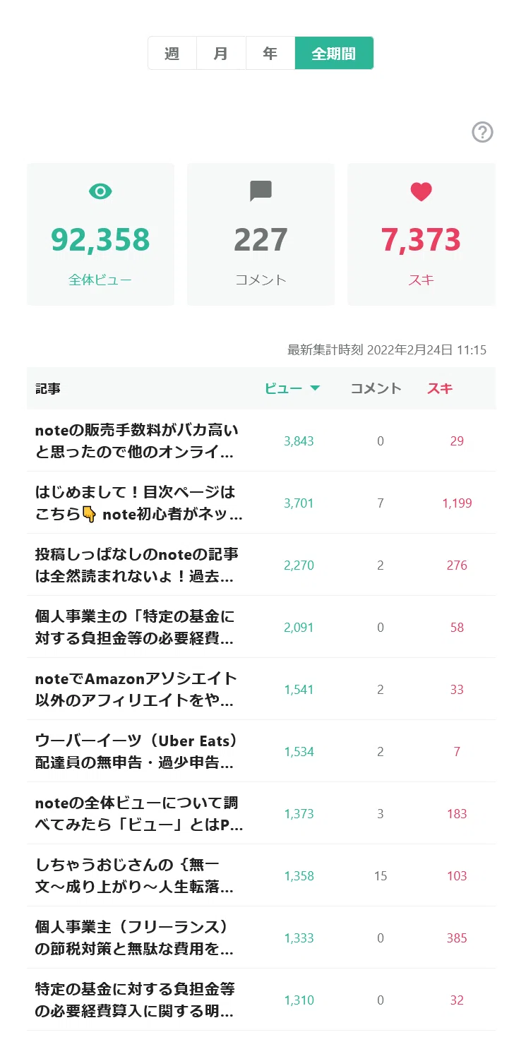 しちゃおじの全期間ビュー[2022.2.24]